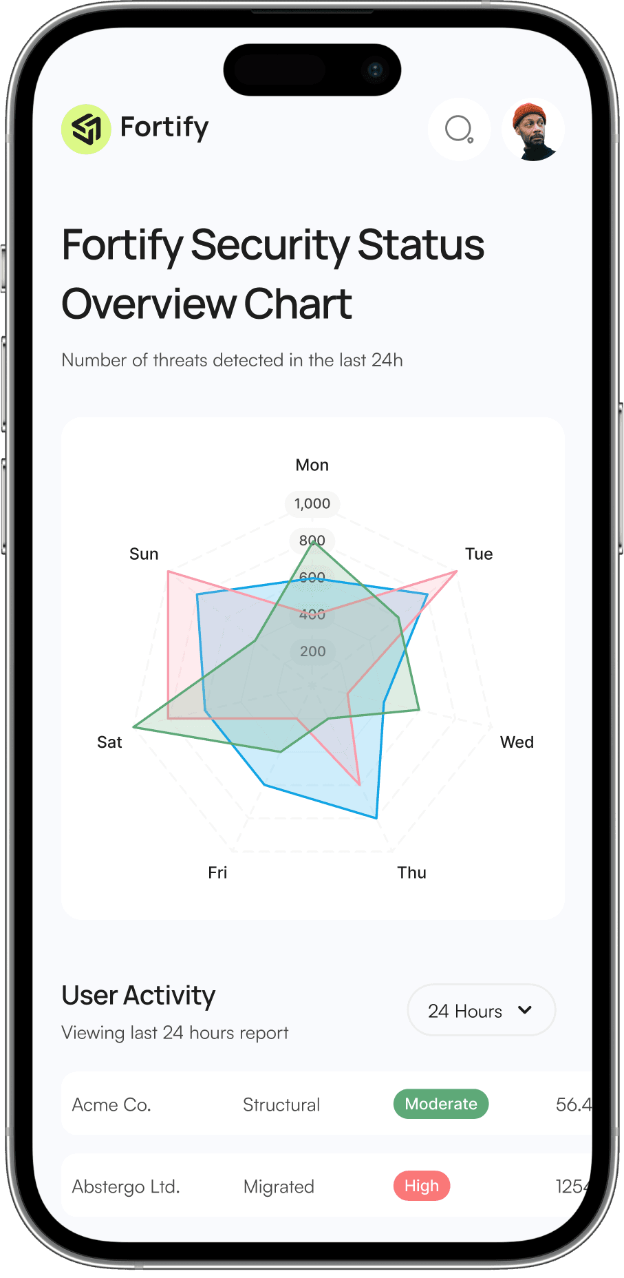 Interactive Chart Displays Key Metrics and Trends